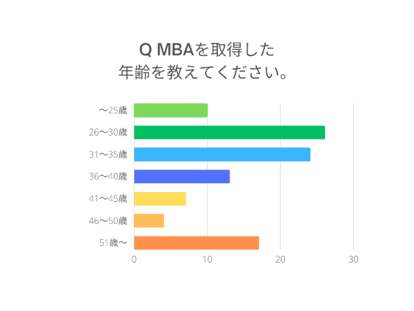 MBAを取得した年齢を教えてください