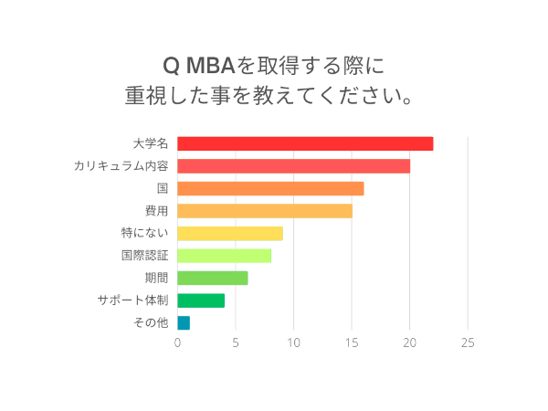 MBAを取得する際に重視した事を教えてください