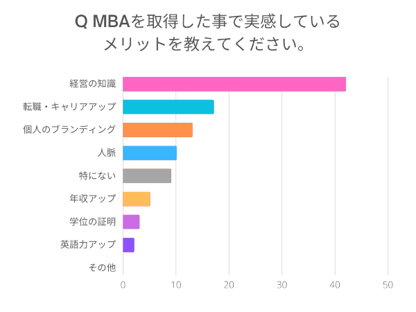 MBAを取得した目的を教えてください