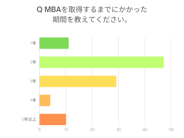 MBAを取得するまでにかかった期間を教えてください